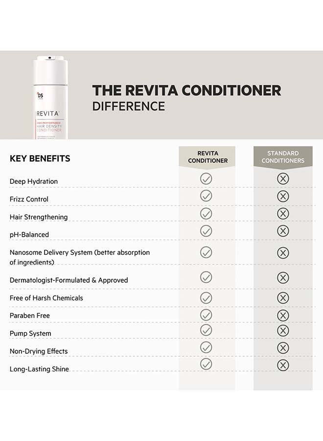 Revita High Performance Hair Density Conditioner For Men & Women - Scalp Refreshing Hydration for Fuller Looking, Weightless Hydration, Caffeine, Turmeric, Sulfate & Silicone Free, Color Safe 205ml - image 10